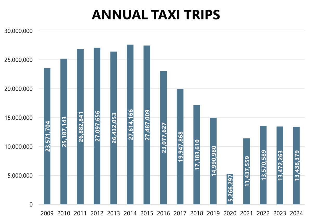 Bar chart showing Las Vegas annual taxi trips declining from 27.6 million in 2014 to 5.2 million in 2020 after ride-share services entered the market — a disruption case study relevant to EMS